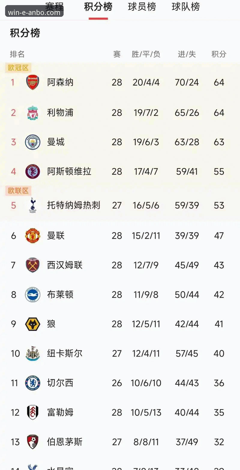 安博体育最新活动最新版 阿森纳五月份战绩为何能领跑英超?这份积分榜藏着哪些秘密?